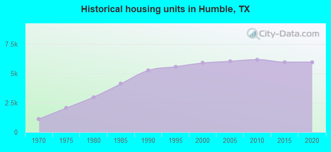 Historical housing units in Humble, TX