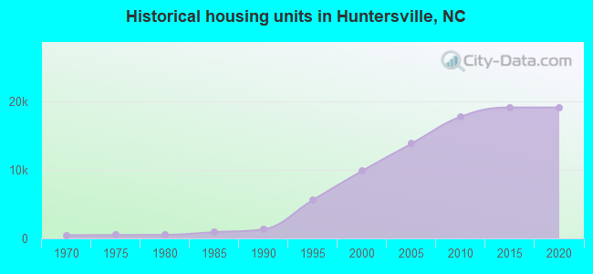 Historical housing units in Huntersville, NC