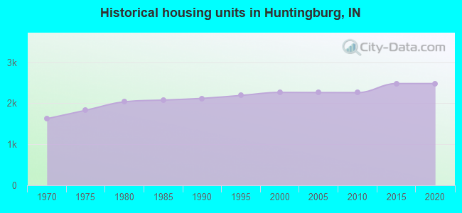 Historical housing units in Huntingburg, IN
