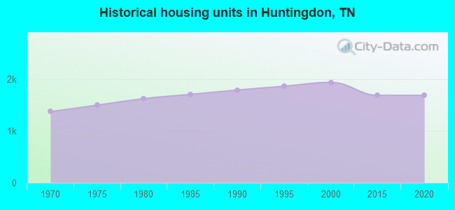 Historical housing units in Huntingdon, TN