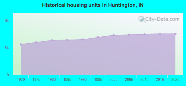 Historical housing units in Huntington, IN