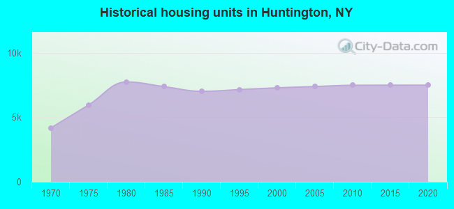 Historical housing units in Huntington, NY
