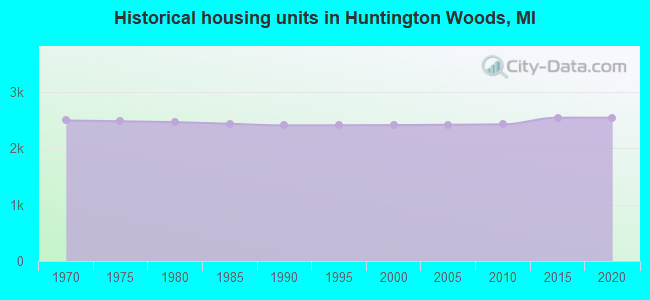 Historical housing units in Huntington Woods, MI