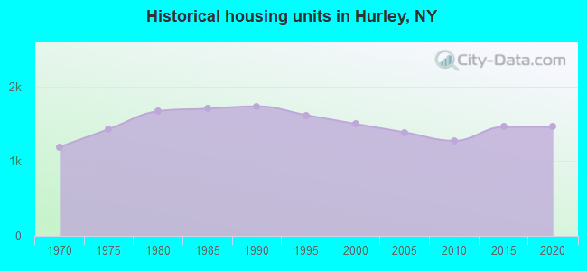 Historical housing units in Hurley, NY