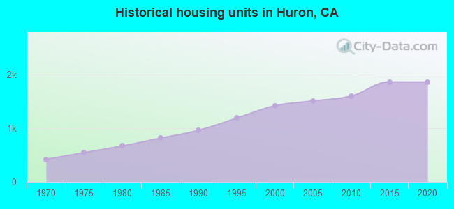 Historical housing units in Huron, CA