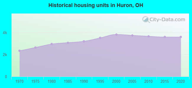 Historical housing units in Huron, OH