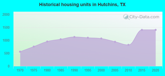 Historical housing units in Hutchins, TX