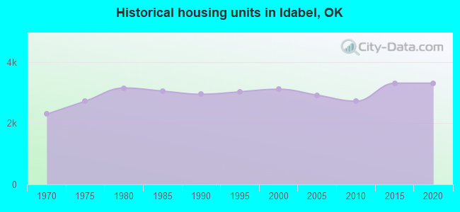 Historical housing units in Idabel, OK