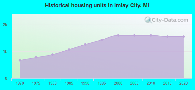 Historical housing units in Imlay City, MI
