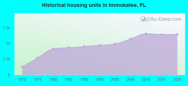 Historical housing units in Immokalee, FL