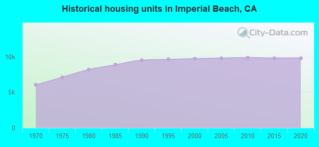Historical housing units in Imperial Beach, CA