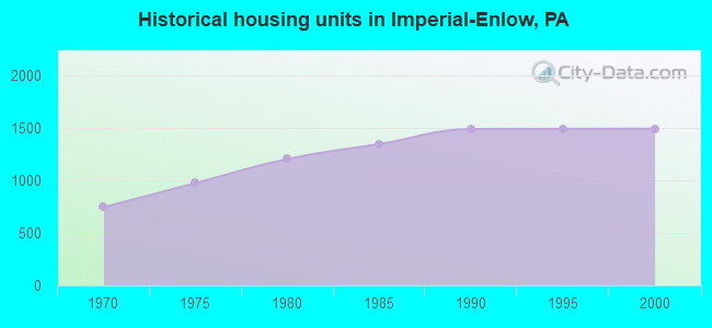 Historical housing units in Imperial-Enlow, PA