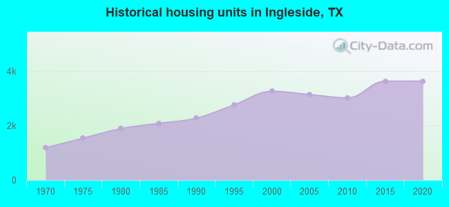 Historical housing units in Ingleside, TX