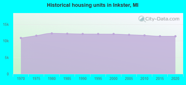 Historical housing units in Inkster, MI