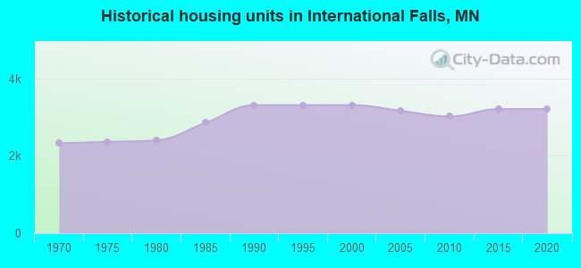 Historical housing units in International Falls, MN