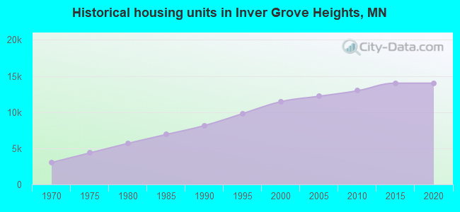Historical housing units in Inver Grove Heights, MN