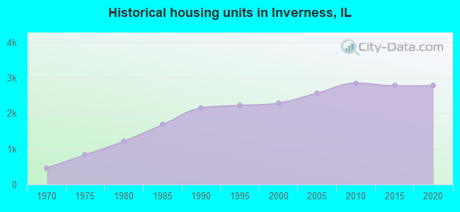 Historical housing units in Inverness, IL