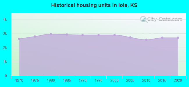 Historical housing units in Iola, KS