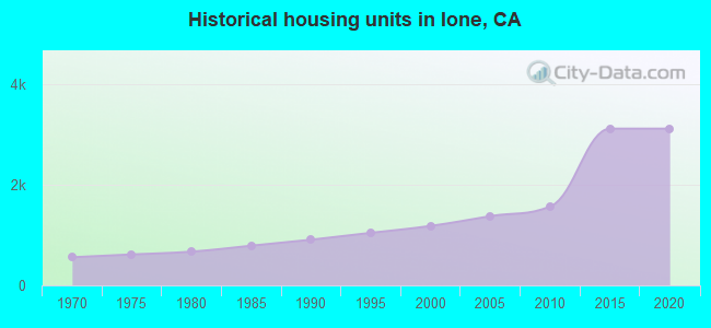 Historical housing units in Ione, CA