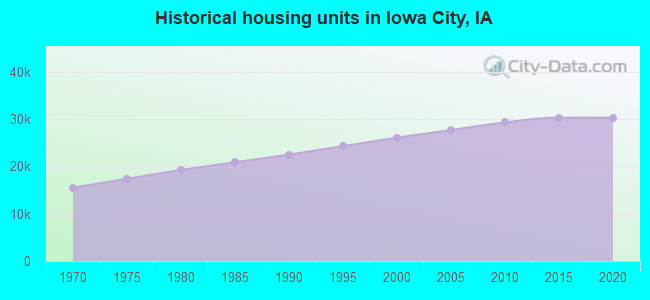 Historical housing units in Iowa City, IA