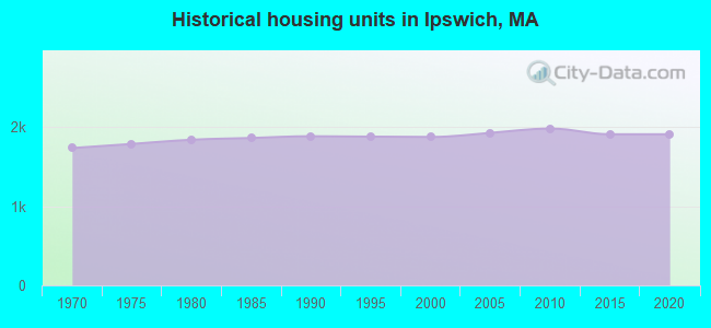 Historical housing units in Ipswich, MA