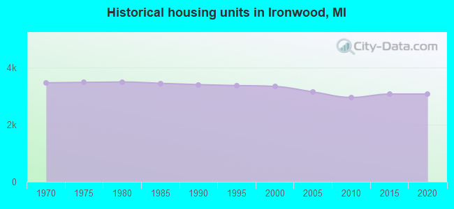 Historical housing units in Ironwood, MI
