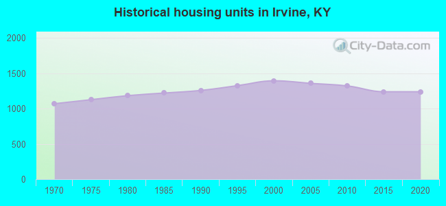Historical housing units in Irvine, KY