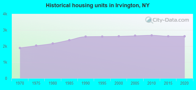 Historical housing units in Irvington, NY