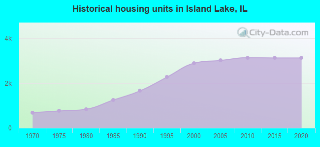Historical housing units in Island Lake, IL