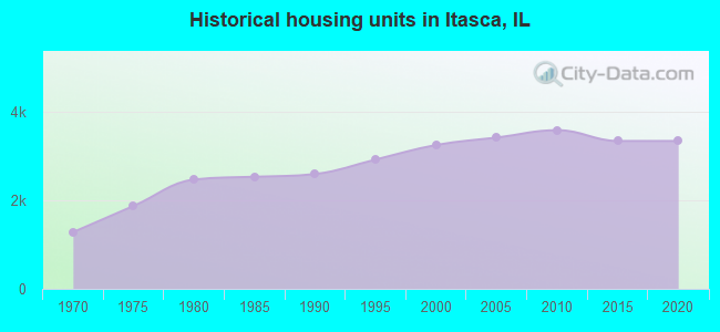 Historical housing units in Itasca, IL