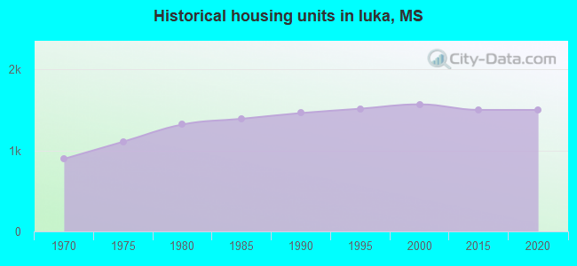 Historical housing units in Iuka, MS