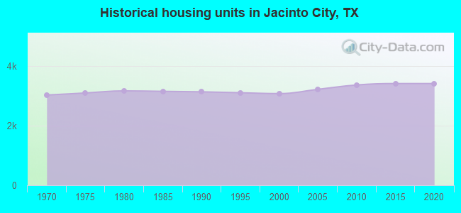 Historical housing units in Jacinto City, TX