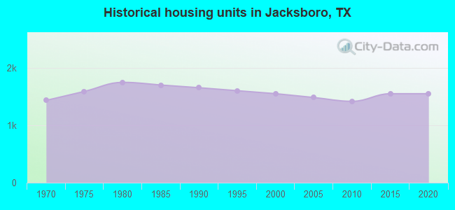 Historical housing units in Jacksboro, TX