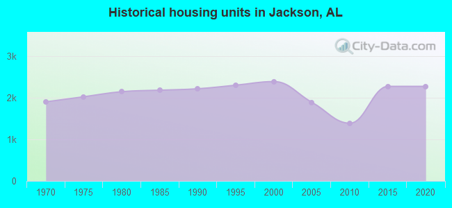 Historical housing units in Jackson, AL