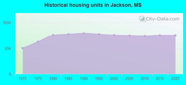 Historical housing units in Jackson, MS