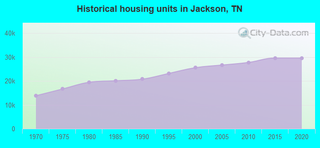 Historical housing units in Jackson, TN