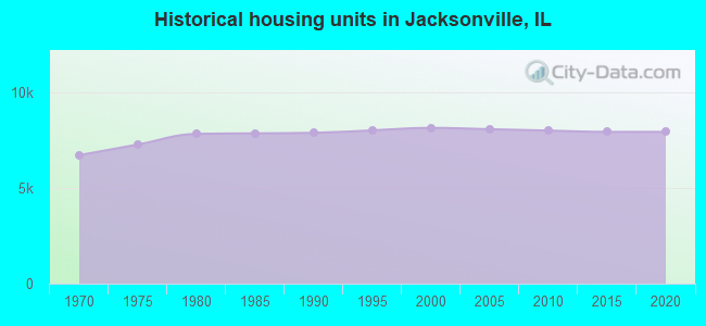 Historical housing units in Jacksonville, IL