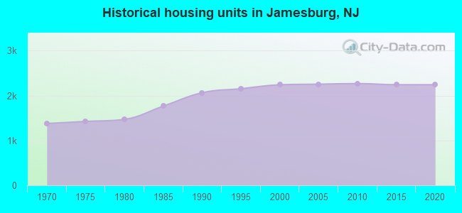 Historical housing units in Jamesburg, NJ