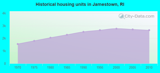Historical housing units in Jamestown, RI