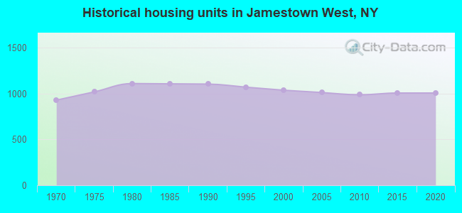 Historical housing units in Jamestown West, NY