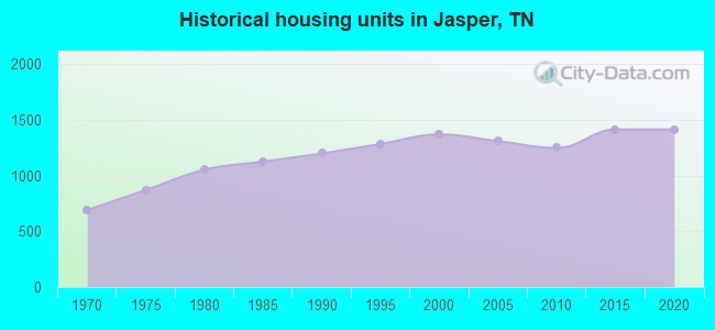 Historical housing units in Jasper, TN