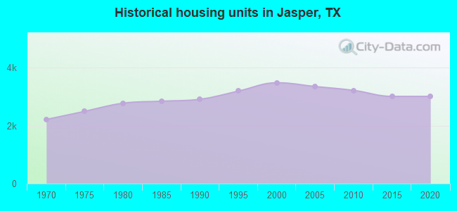 Historical housing units in Jasper, TX