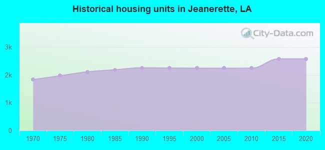 Historical housing units in Jeanerette, LA