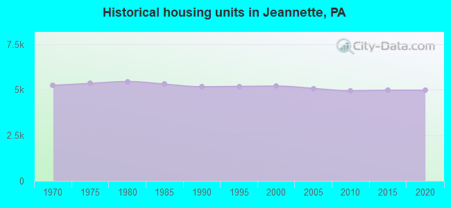 Historical housing units in Jeannette, PA