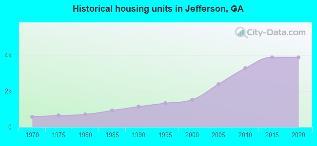 Historical housing units in Jefferson, GA