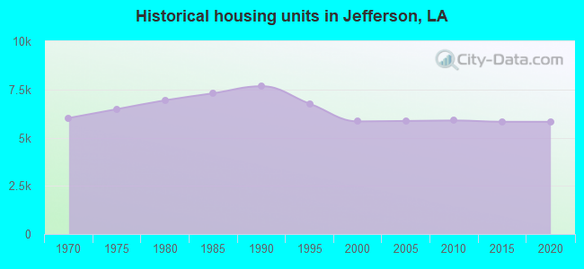 Historical housing units in Jefferson, LA