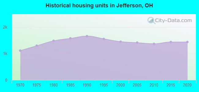 Historical housing units in Jefferson, OH