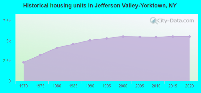 Historical housing units in Jefferson Valley-Yorktown, NY