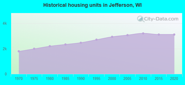 Historical housing units in Jefferson, WI