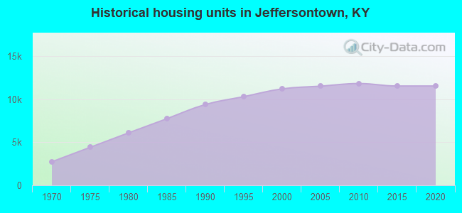 Historical housing units in Jeffersontown, KY